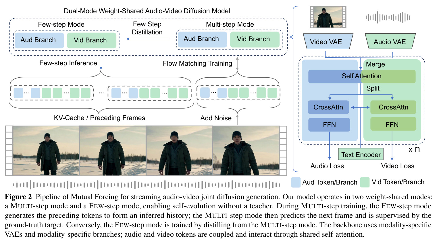 Pipeline of Mutual Forcing for streaming audio-video joint diffusion generation.