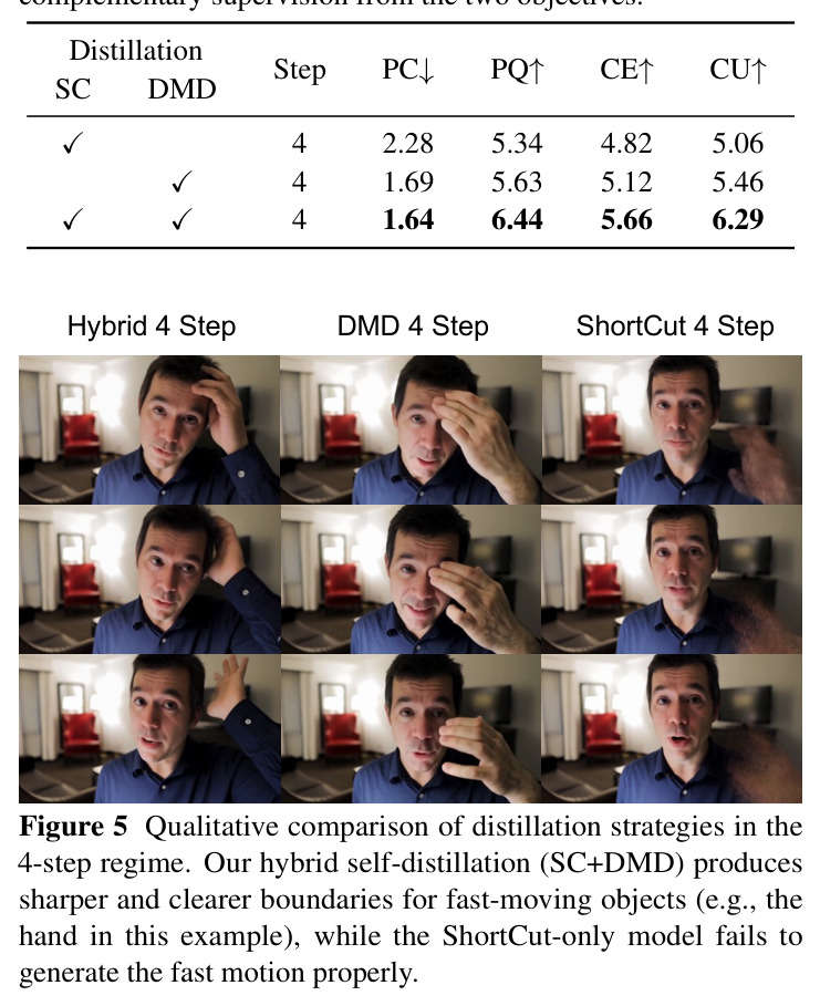 Qualitative comparison of distillation strategies in the 4-step regime.