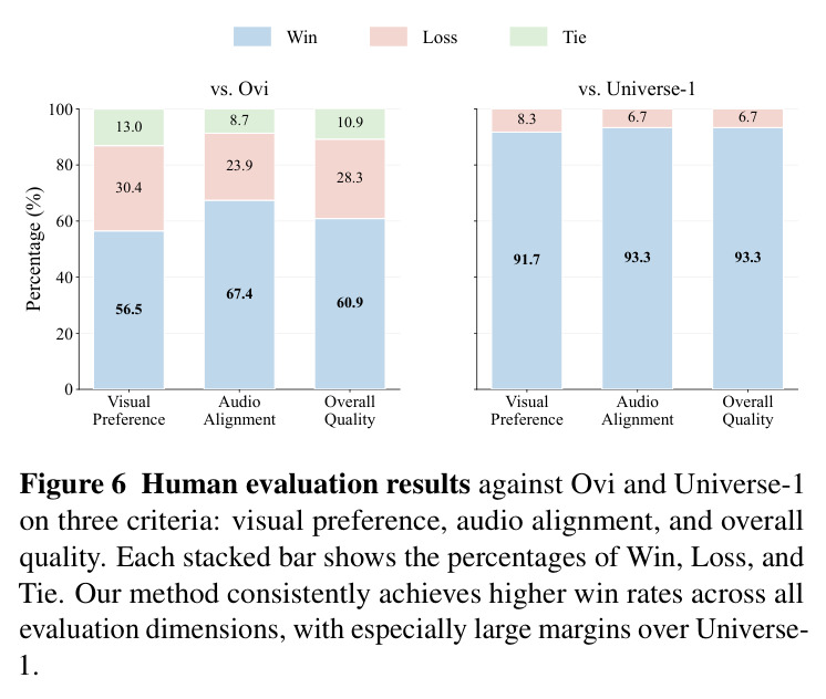 Human evaluation results against Ovi and Universe-1.