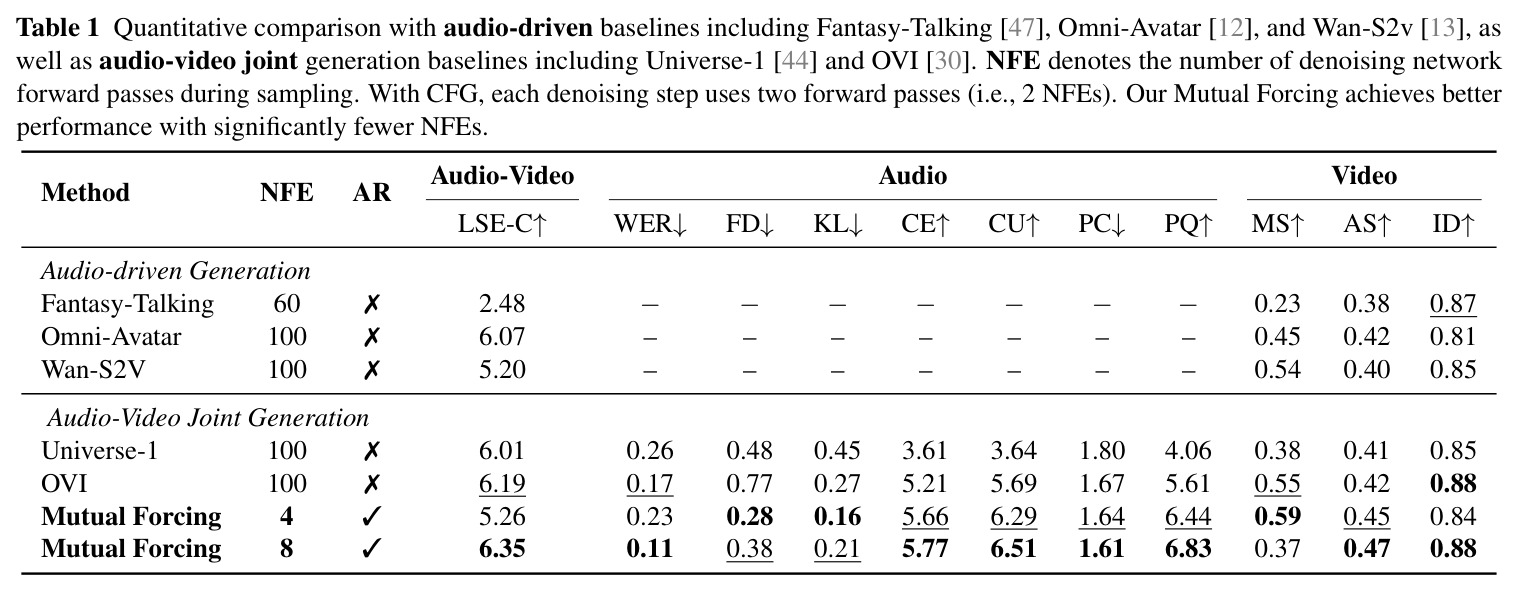 Quantitative comparison with audio-driven baselines and audio-video joint generation baselines.