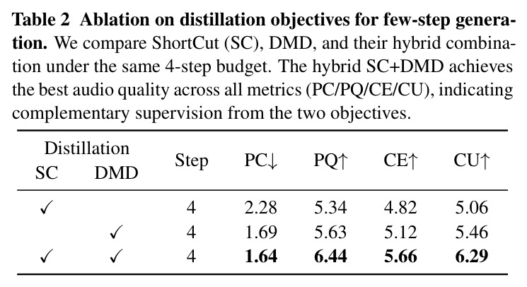 Ablation on distillation objectives for few-step generation.