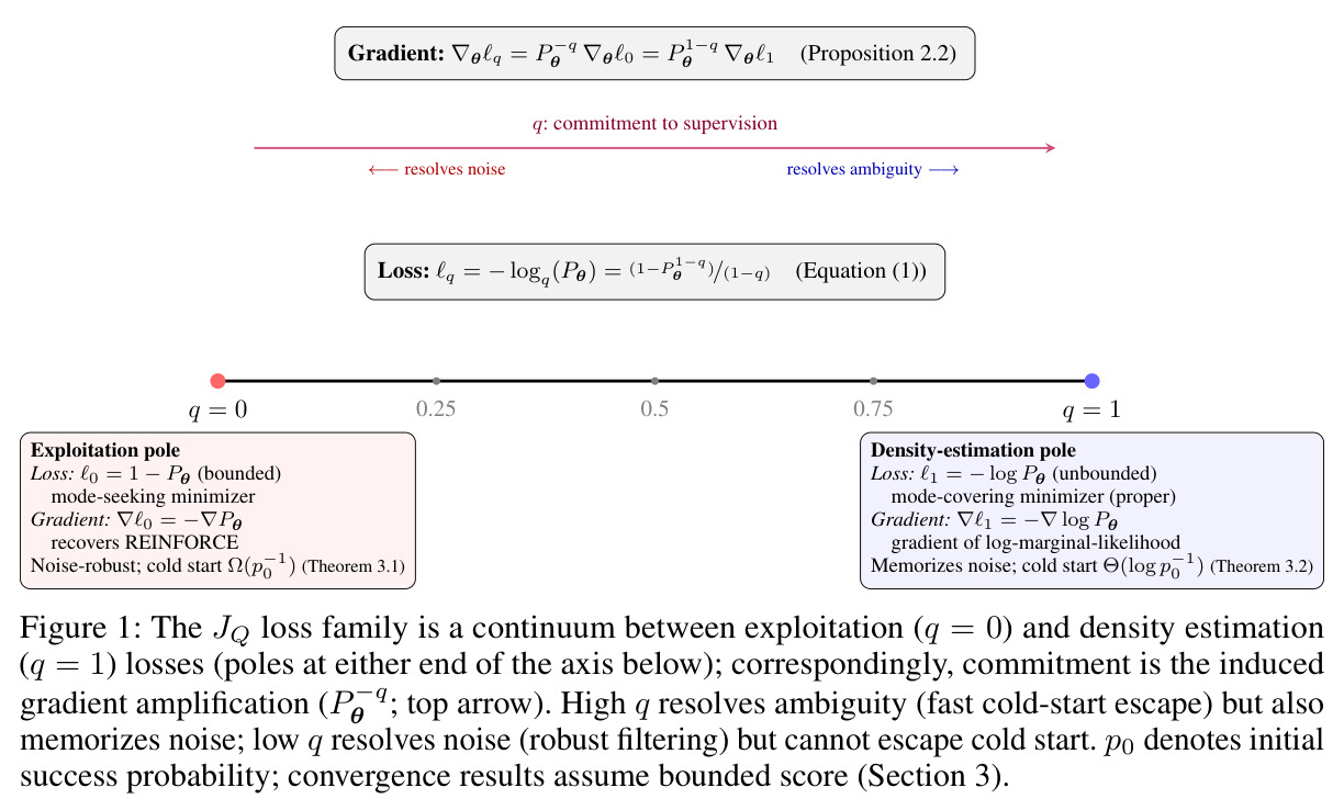 The JQ loss family is a continuum between exploitation (q=0) and density estimation (q=1) losses