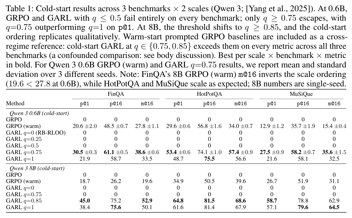 Cold-start results across 3 benchmarks × 2 scales (Qwen 3; Yang et al., 2025)