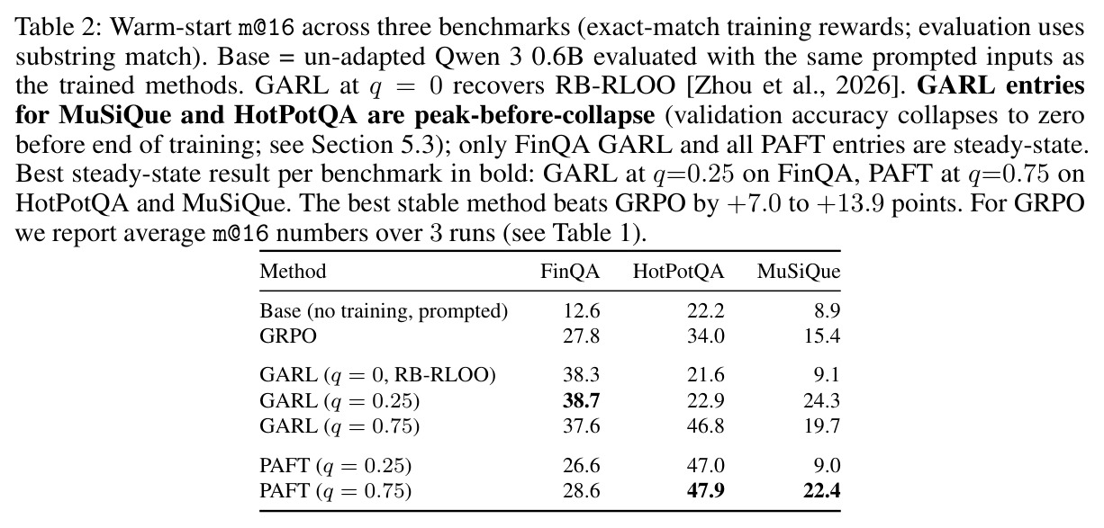Warm-start m@16 across three benchmarks (Qwen 3 0.6B)