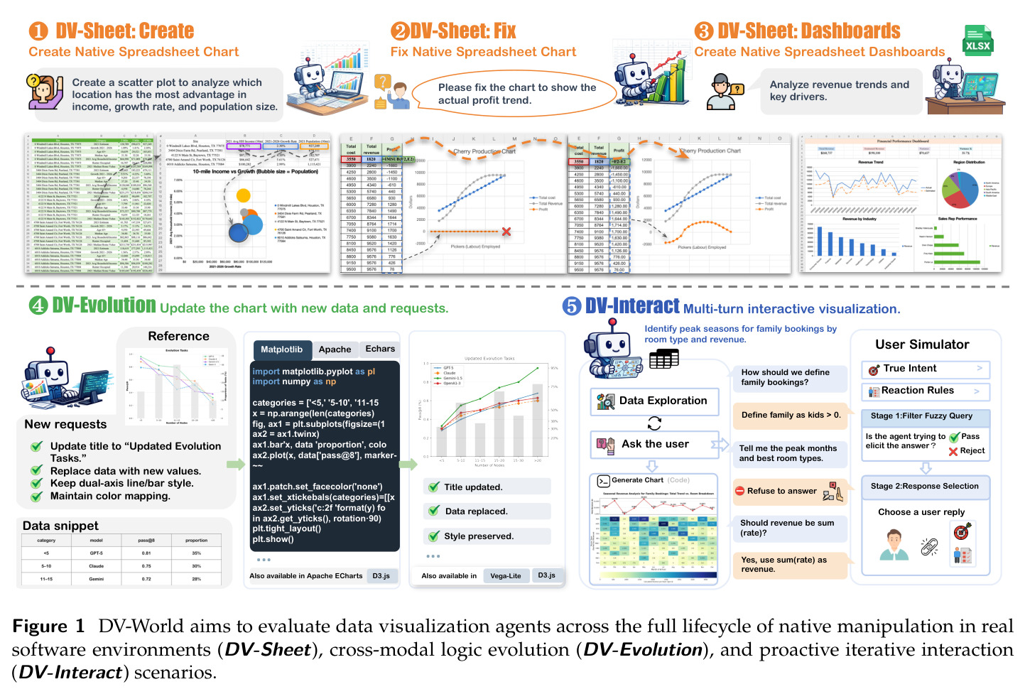 DV-World aims to evaluate data visualization agents across the full lifecycle of native manipulation in real software environments (DV-Sheet), cross-modal logic evolution (DV-Evolution), and proactive iterative interaction (DV-Interact) scenarios.