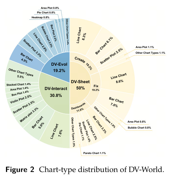 Chart-type distribution of DV-World.