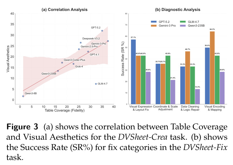 (a) shows the correlation between Table Coverage and Visual Aesthetics for the DVSheet-Crea task. (b) shows the Success Rate (SR%) for fix categories in the DVSheet-Fix task.