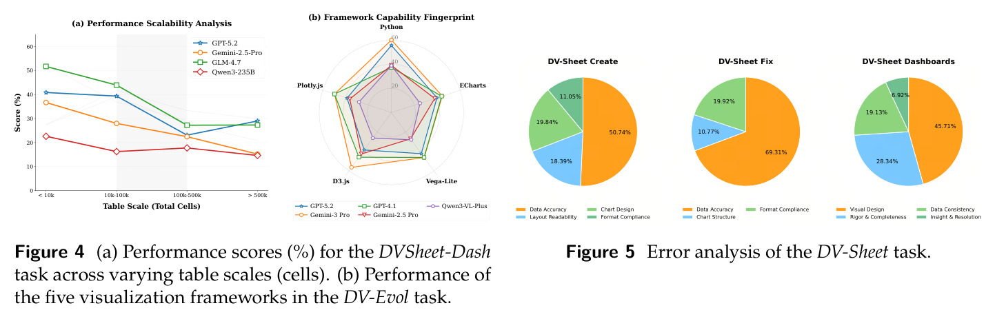(a) Performance scores (%) for the DVSheet-Dash task across varying table scales (cells). (b) Performance of the five visualization frameworks in the DV-Evol task.