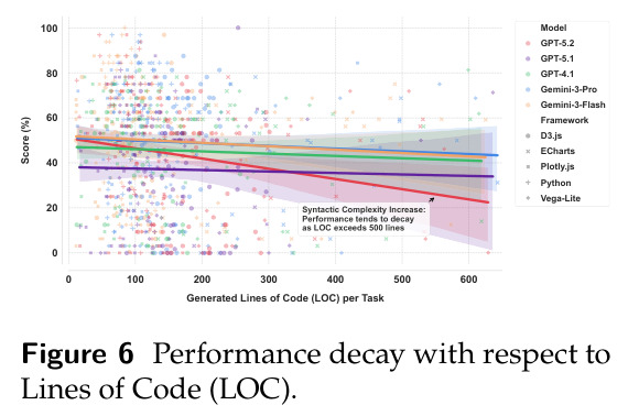 Performance decay with respect to Lines of Code (LOC).