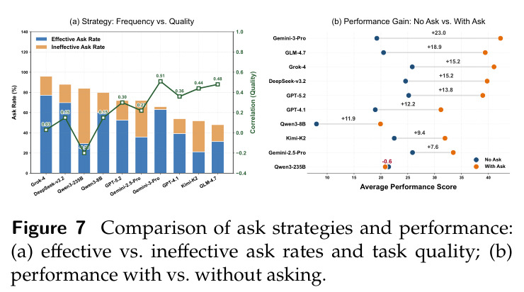 Comparison of ask strategies and performance: (a) effective vs. ineffective ask rates and task quality; (b) performance with vs. without asking.