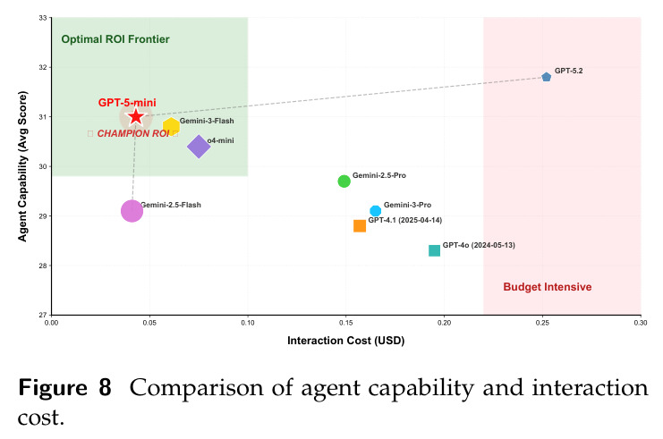 Comparison of agent capability and interaction cost.