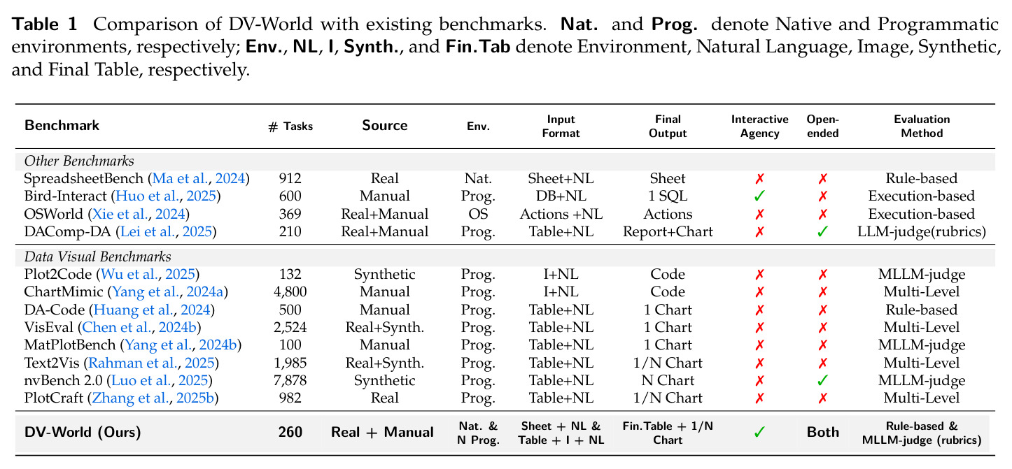 Comparison of DV-World with existing benchmarks. Nat. and Prog. denote Native and Programmatic environments, respectively; Env., NL, I, Synth., and Fin.Tab denote Environment, Natural Language, Image, Synthetic, and Final Table, respectively.