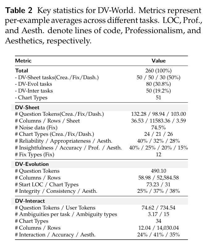 Key statistics for DV-World. Metrics represent per-example averages across different tasks. LOC, Prof., and Aesth. denote lines of code, Professionalism, and Aesthetics, respectively.