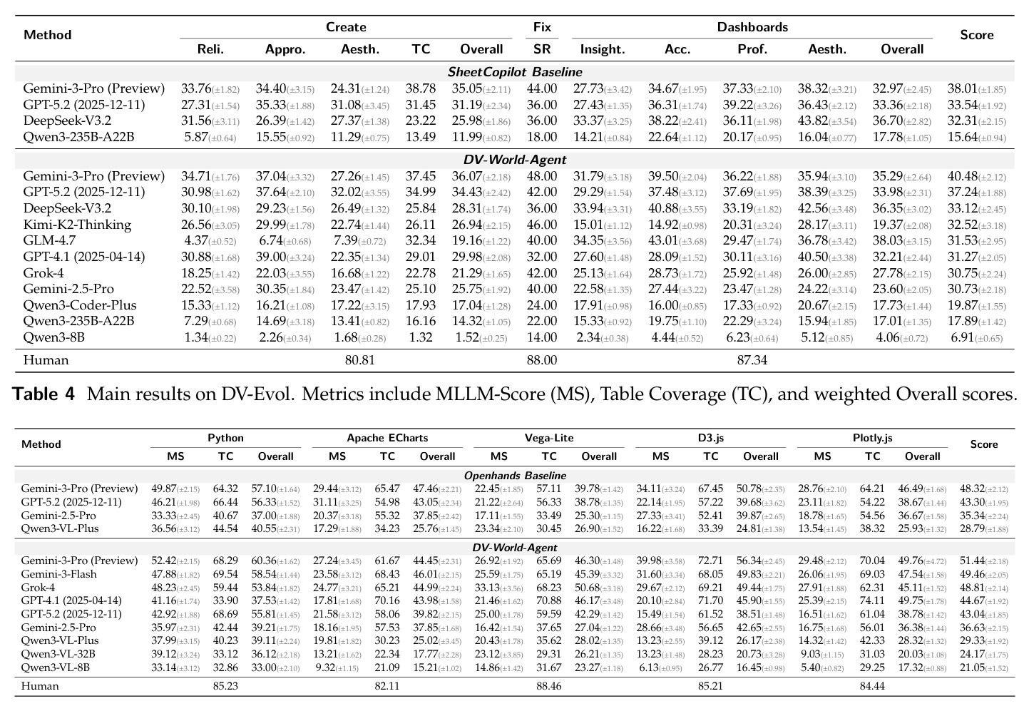 Main results on DV-Evol. Metrics include MLLM-Score (MS), Table Coverage (TC), and weighted Overall scores.