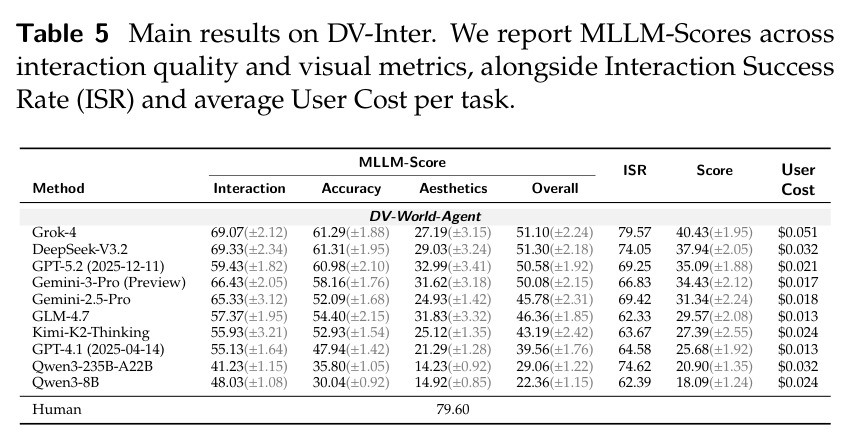 Main results on DV-Inter. We report MLLM-Scores across interaction quality and visual metrics, alongside Interaction Success Rate (ISR) and average User Cost per task.