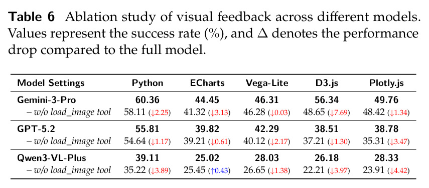 Ablation study of visual feedback across different models. Values represent the success rate (%), and ∆ denotes the performance drop compared to the full model.