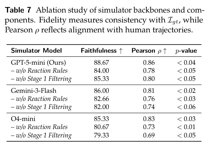Ablation study of simulator backbones and components. Fidelity measures consistency with Igt, while Pearson ρ reflects alignment with human trajectories.