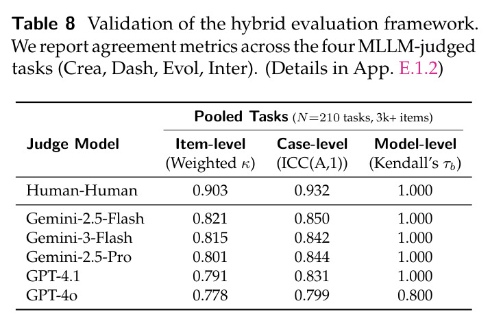 Validation of the hybrid evaluation framework. We report agreement metrics across the four MLLM-judged settings (Crea, Dash, Evol, Inter).