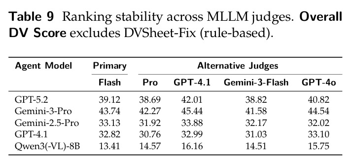 Ranking stability across MLLM judges. Overall DV Score excludes DVSheet-Fix (rule-based).
