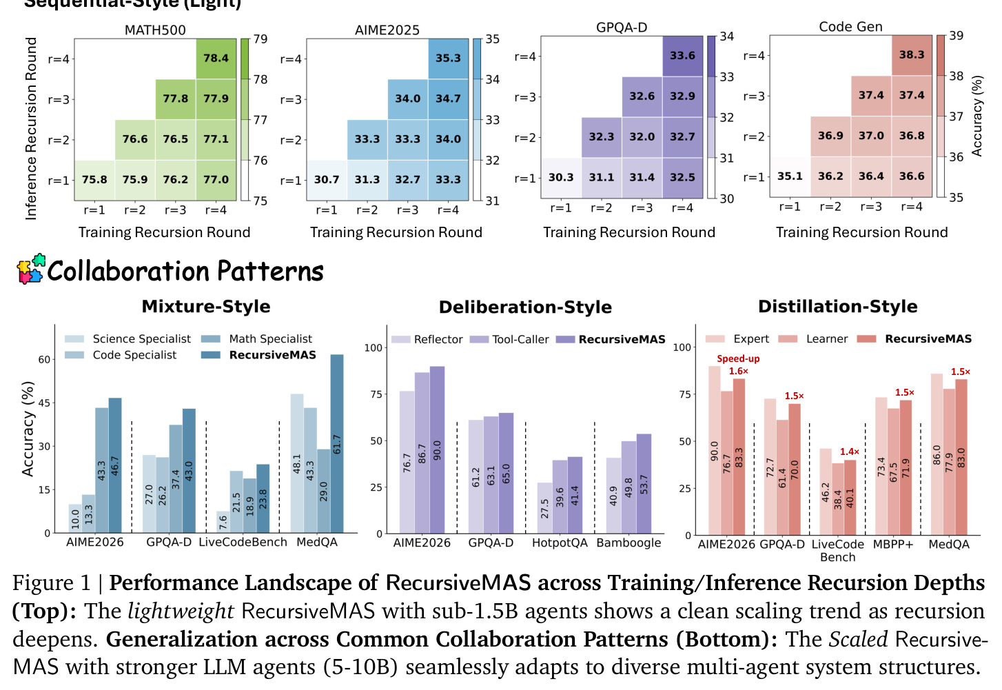 Performance Landscape of RecursiveMAS across Training/Inference Recursion Depths