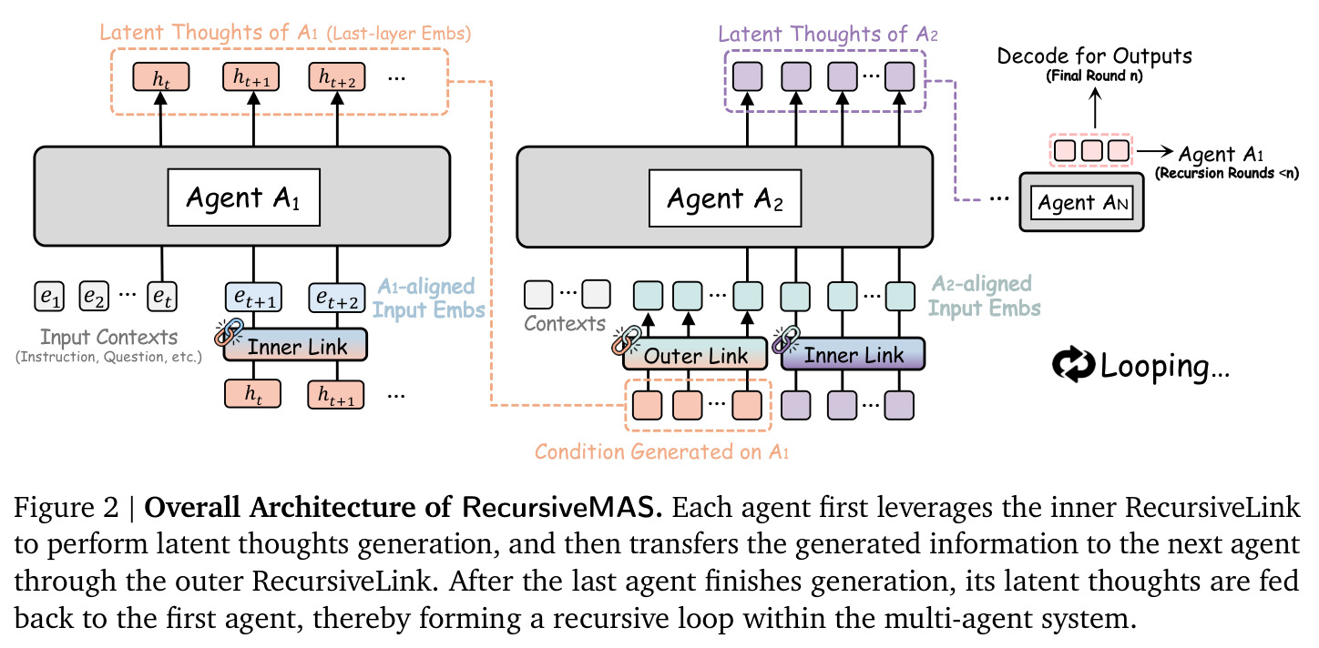 Overall Architecture of RecursiveMAS