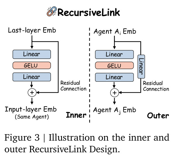 Illustration on the inner and outer RecursiveLink Design