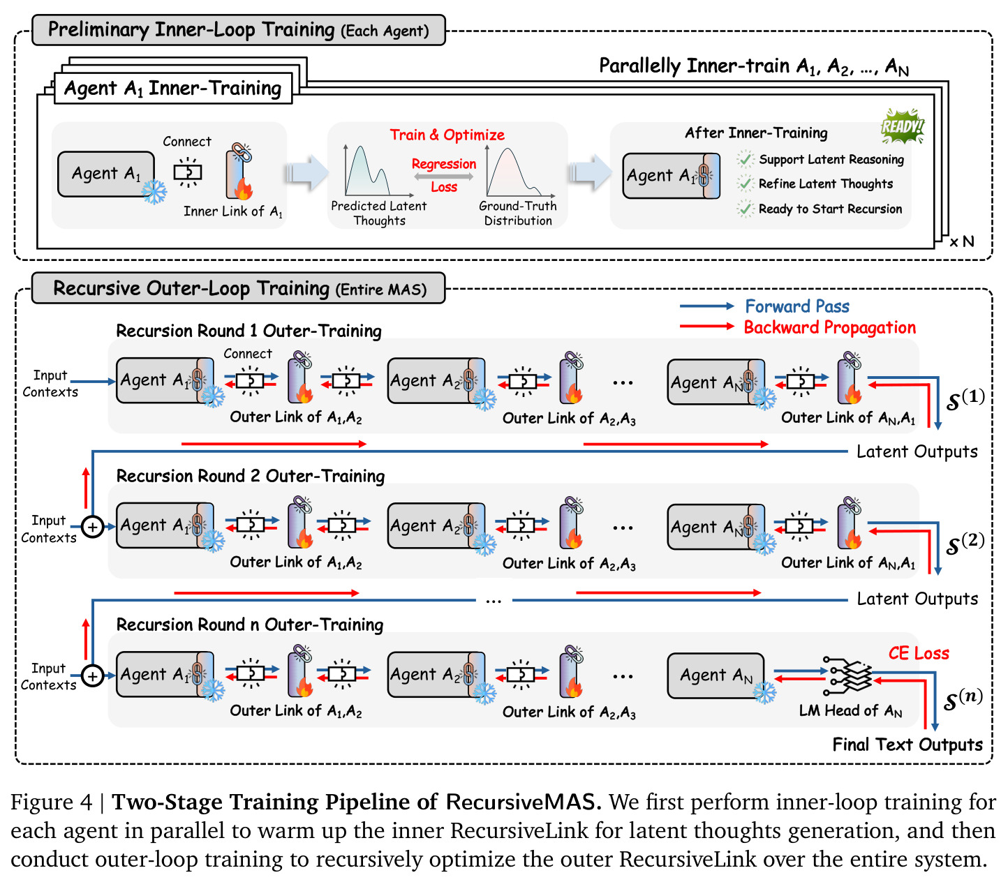 Two-Stage Training Pipeline of RecursiveMAS