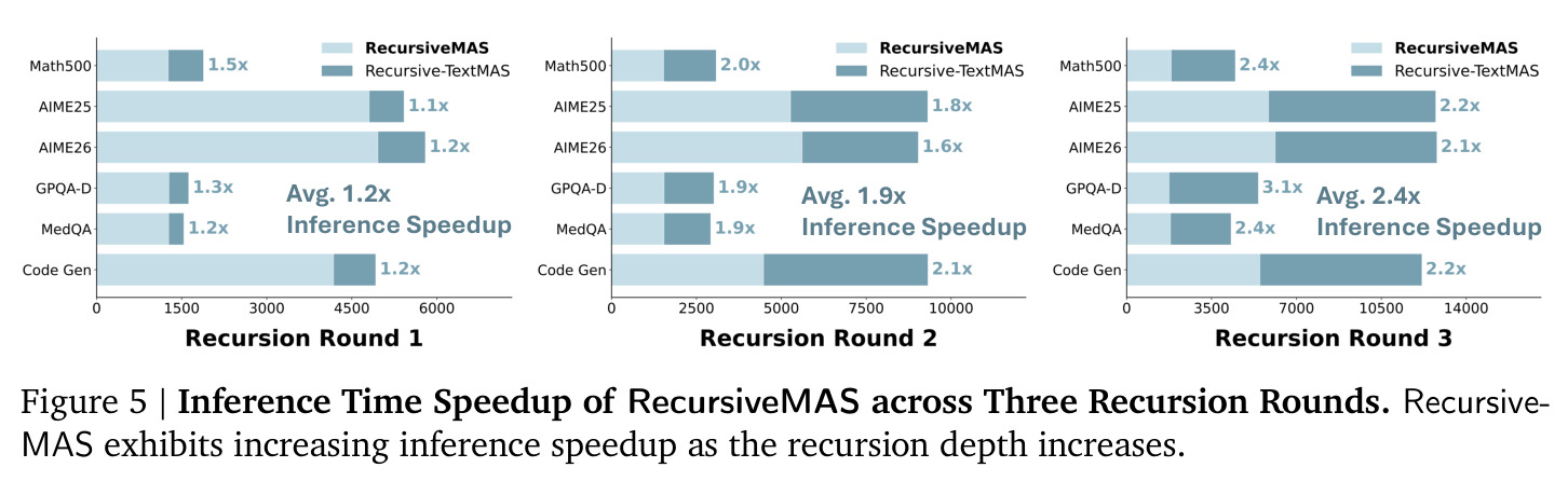 Inference Time Speedup of RecursiveMAS across Three Recursion Rounds