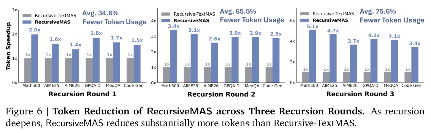 Token Reduction of RecursiveMAS across Three Recursion Rounds