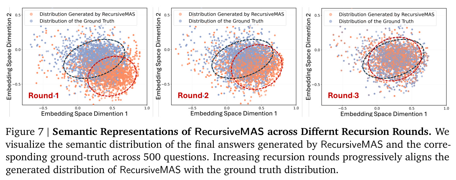 Semantic Representations of RecursiveMAS across Different Recursion Rounds