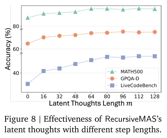 Effectiveness of RecursiveMAS's latent thoughts with different step lengths
