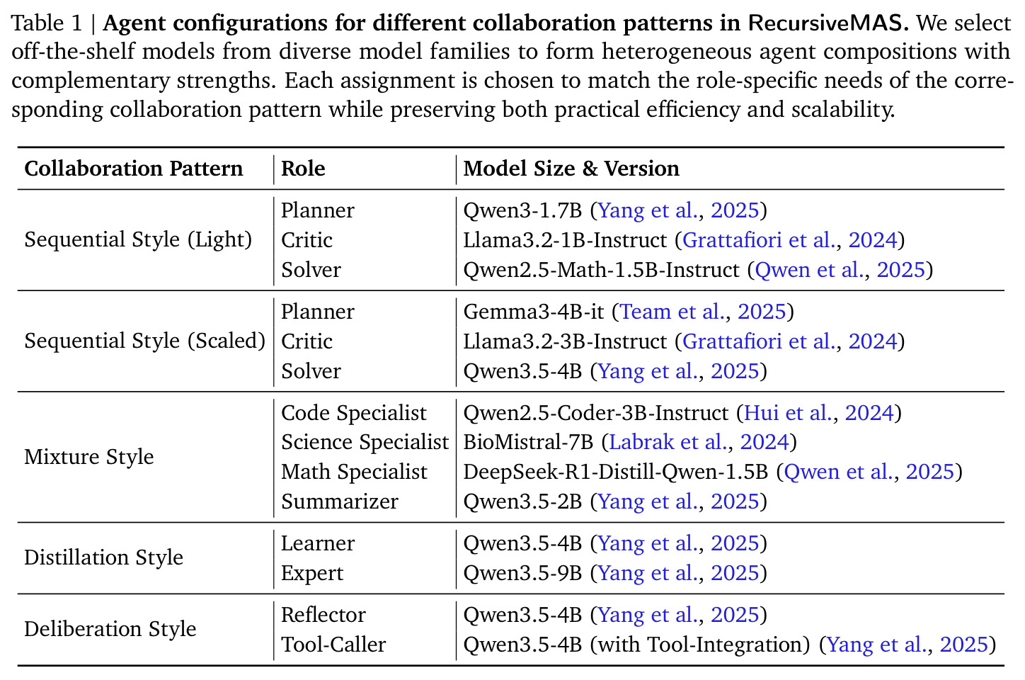 Agent configurations for different collaboration patterns in RecursiveMAS