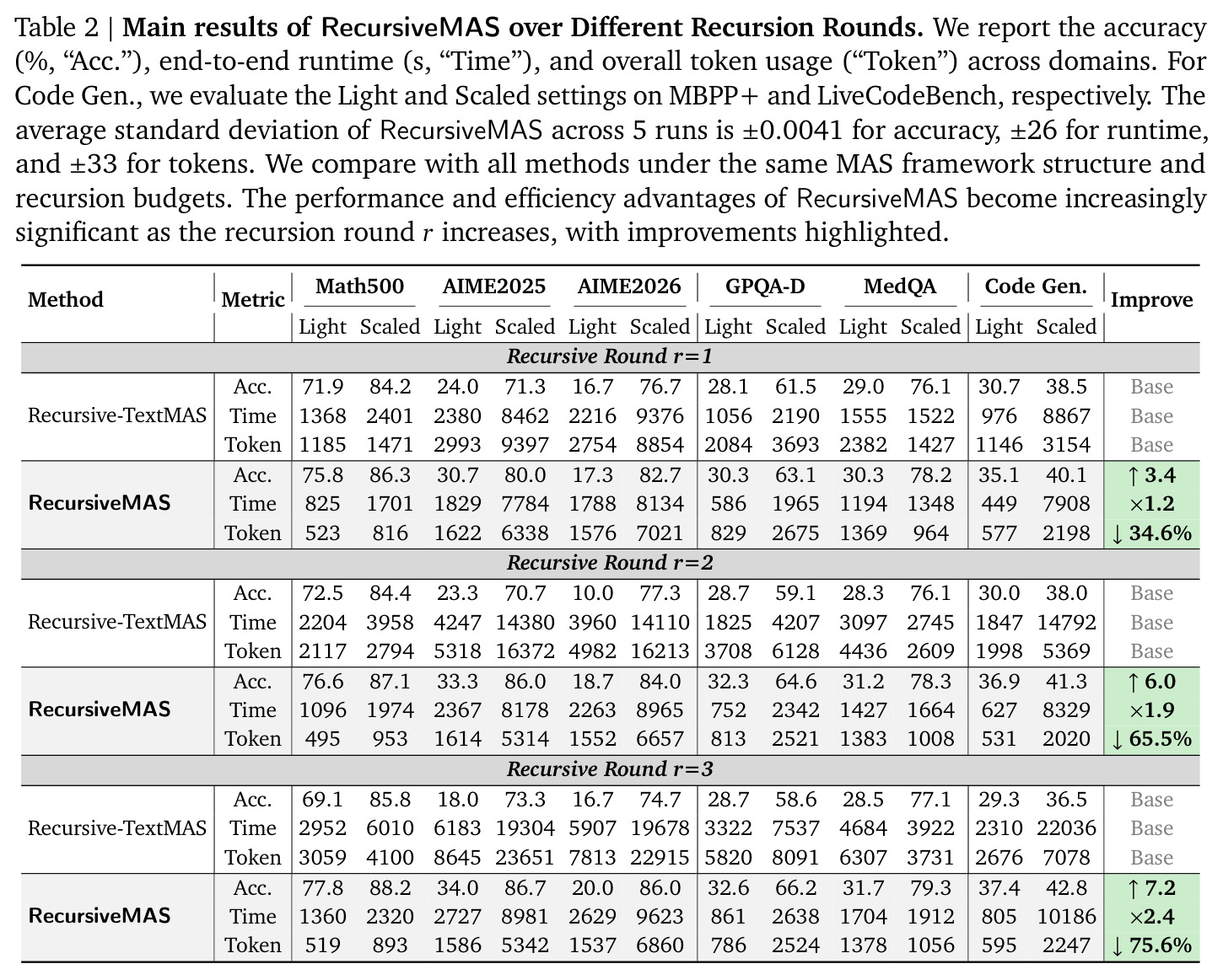 Main results of RecursiveMAS over Different Recursion Rounds