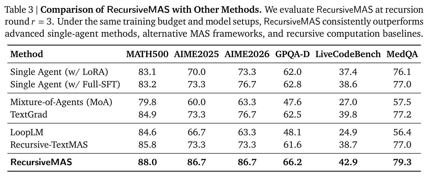 Comparison of RecursiveMAS with Other Methods