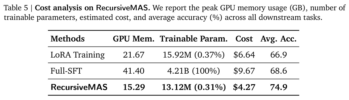 Cost analysis on RecursiveMAS