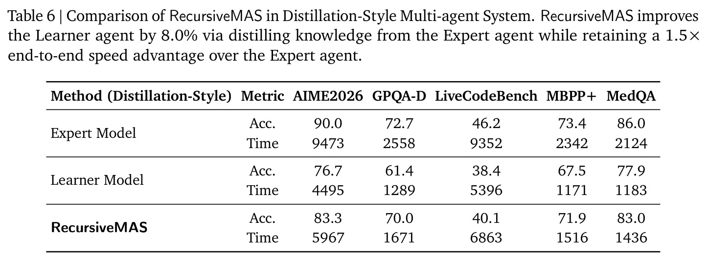 Comparison of RecursiveMAS in Distillation-Style Multi-agent System