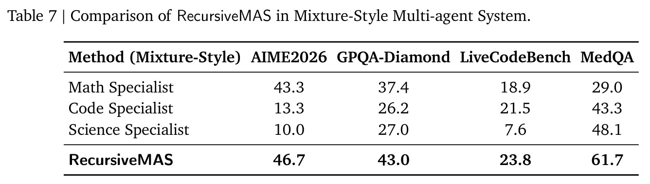Comparison of RecursiveMAS in Mixture-Style Multi-agent System