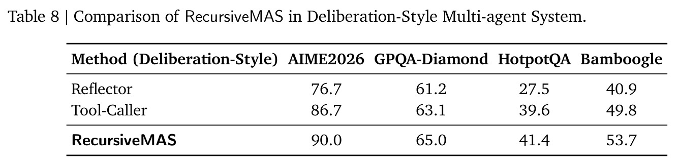 Comparison of RecursiveMAS in Deliberation-Style Multi-agent System
