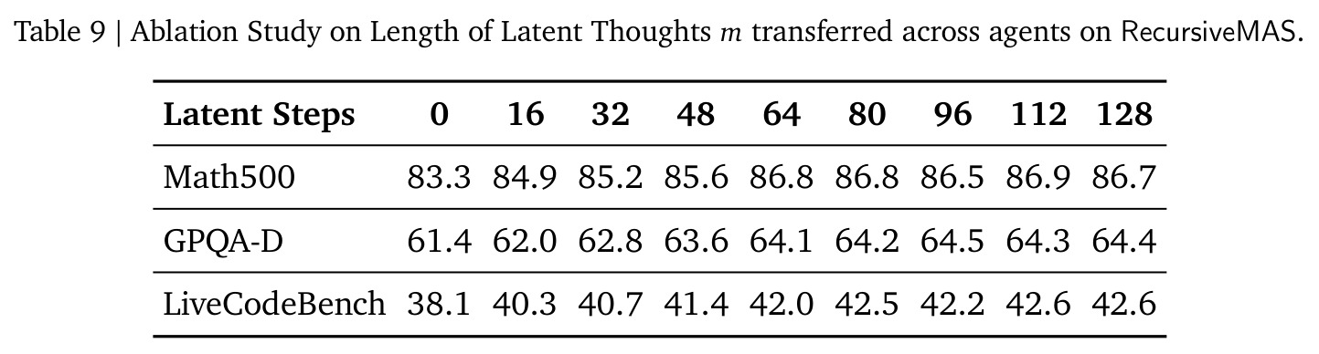 Ablation Study on Length of Latent Thoughts m transferred across agents on RecursiveMAS