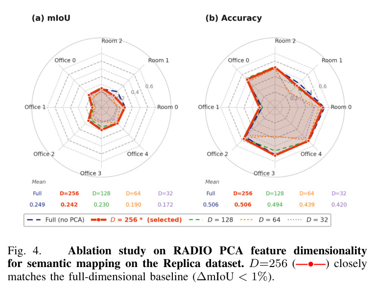 Ablation study on RADIO PCA feature dimensionality for semantic mapping on the Replica dataset