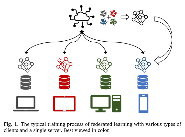 The typical training process of federated learning with various types of clients and a single server.