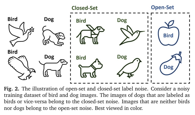 The illustration of open-set and closed-set label noise.