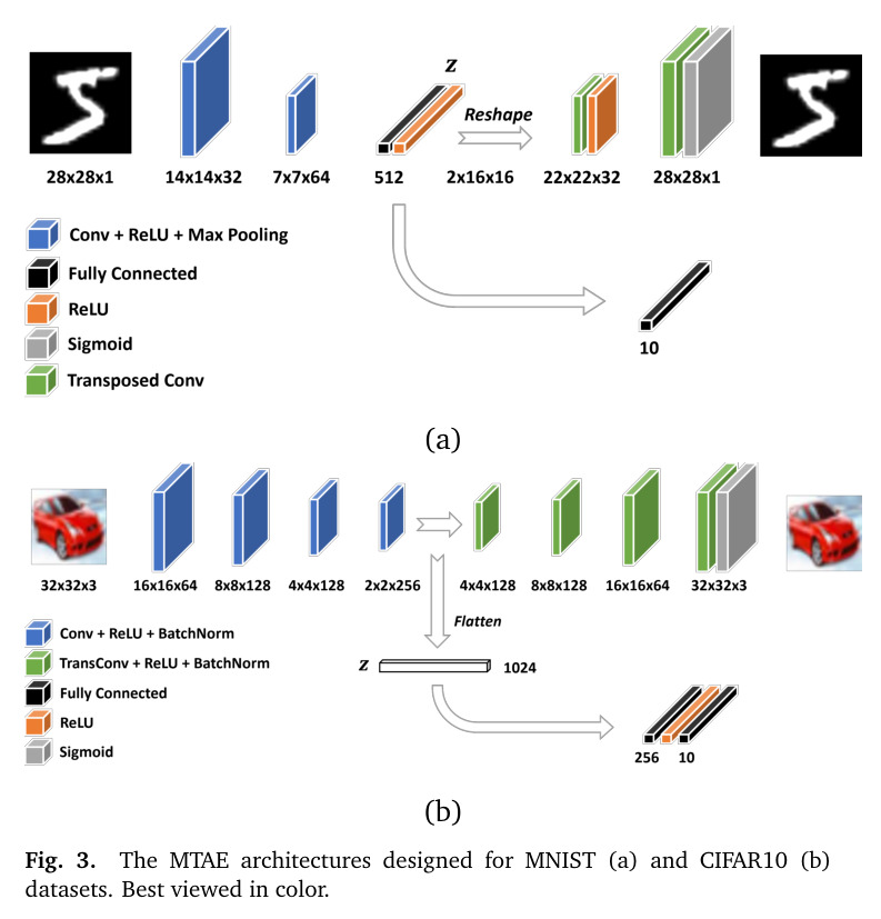 The MTAE architectures designed for MNIST (a) and CIFAR10 (b) datasets.