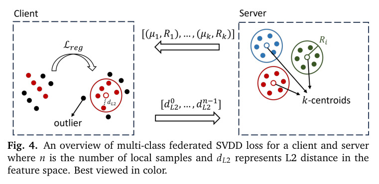 An overview of multi-class federated SVDD loss for a client and server.
