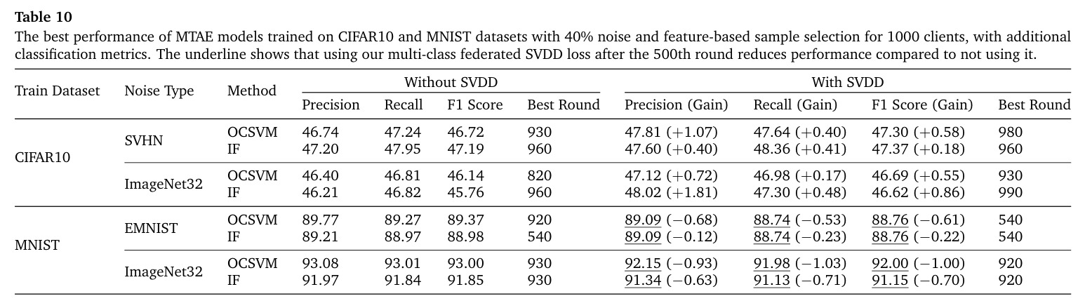 The best performance of MTAE models trained on CIFAR10 and MNIST datasets with 40% noise and feature-based sample selection for 1000 clients, with additional classification metrics.