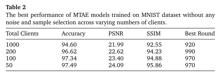 The best performance of MTAE models trained on MNIST dataset without any noise and sample selection across varying numbers of clients.