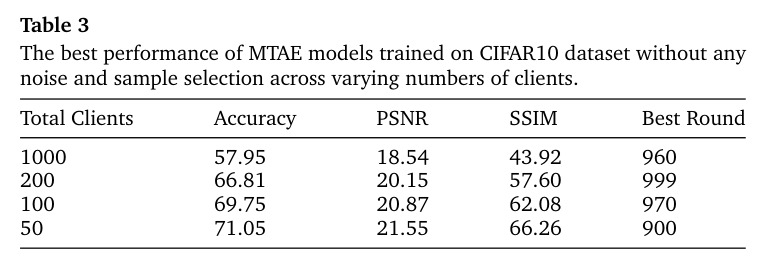 The best performance of MTAE models trained on CIFAR10 dataset without any noise and sample selection across varying numbers of clients.