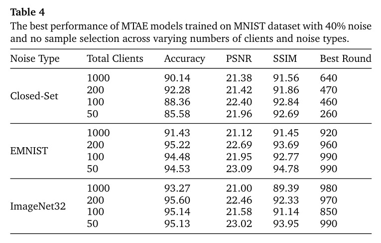 The best performance of MTAE models trained on MNIST dataset with 40% noise and no sample selection across varying numbers of clients and noise types.