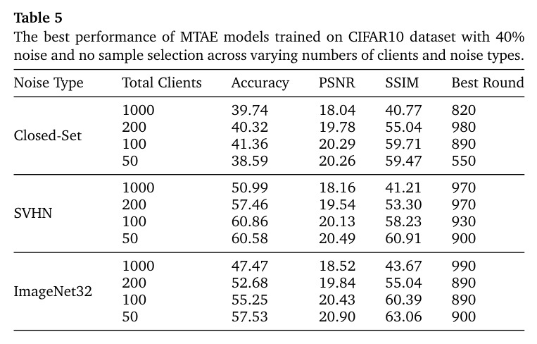 The best performance of MTAE models trained on CIFAR10 dataset with 40% noise and no sample selection across varying numbers of clients and noise types.