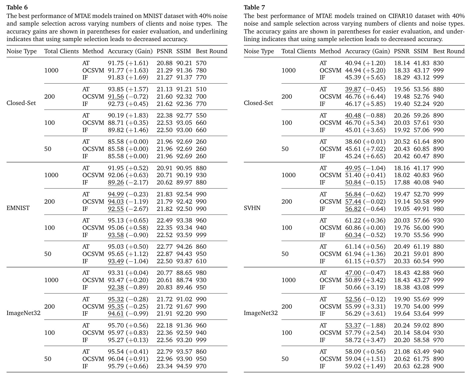 The best performance of MTAE models trained on MNIST dataset with 40% noise and sample selection across varying numbers of clients and noise types.